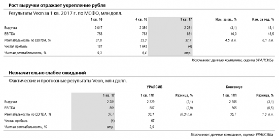 Акции Veon выглядят наиболее привлекательно в российском телекоммуникационном секторе