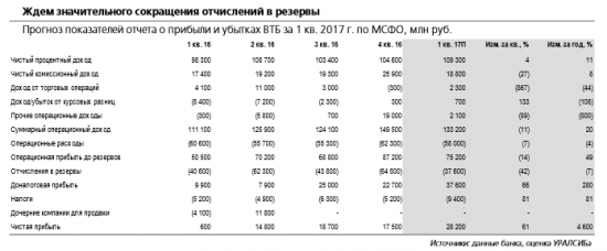 ВТБ отчитается в понедельник, 15 мая, и проведет телеконференцию