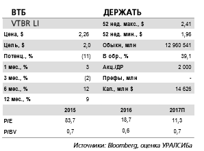 ВТБ отчитается в понедельник, 15 мая, и проведет телеконференцию