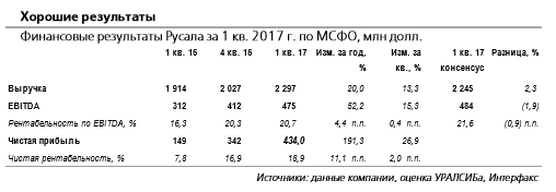 Русал - чистый долг сократился, но долговая нагрузка остается высокой