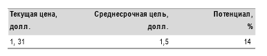 Ожидающийся размер дивидендов -  в рамках политики Ростелекома