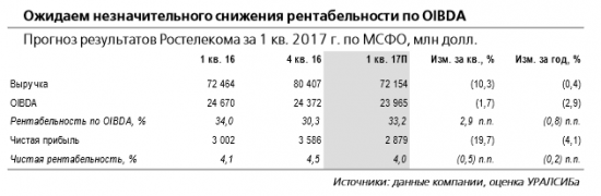 Ростелеком отчитается в среду, 17 мая, и проведет телеконференцию. Риск консолидации Tele2 снижает привлекательность акций компании