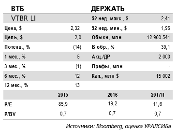 ВТБ - прогноз ЧПМ повышен, но прогноз роста кредитования может оказаться слишком оптимистичным.