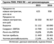 Бизнес-модель Группы ПИК представляется сильной и устойчивой в случае экономических трудностей