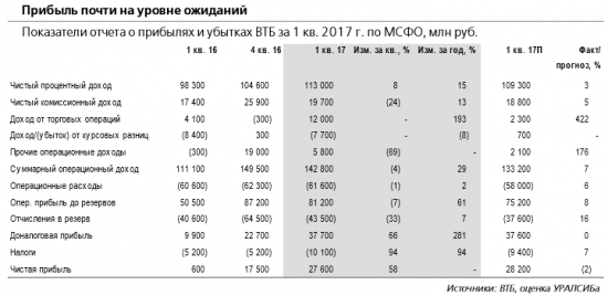 ВТБ - прогноз ЧПМ повышен, но прогноз роста кредитования может оказаться слишком оптимистичным.