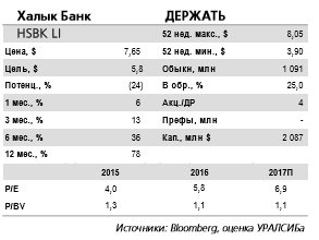 Халык Банк - новости по сделке с ККБ могут появиться примерно через месяц