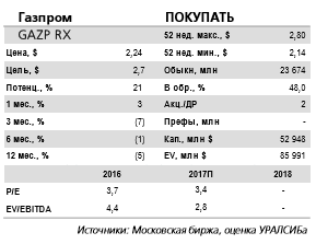 Газпром - ожидания инвесторов, обнадеженных планами правительства повысить коэффициент выплат до 50% по МСФО, не оправдались