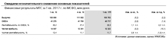 МТС отчитается во вторник, 23 мая. Акции МТС будет находиться под влиянием новостного потока, связанного с материнской компанией АФК Система