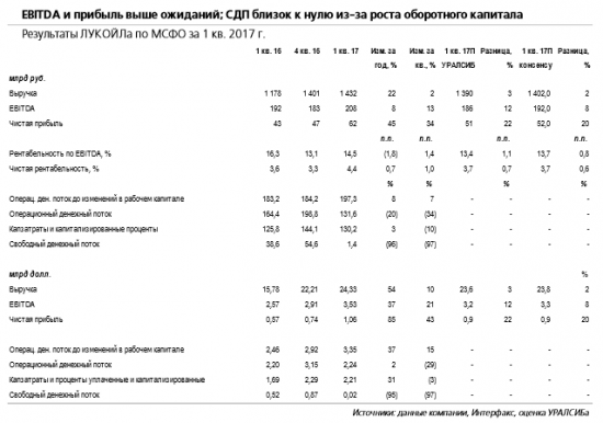 Лукойл - ожидаем комментариев по краткосрочным ориентирам, СДП и дивидендам