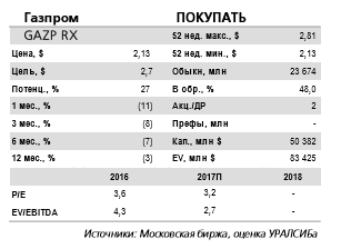 Газпром - объемы и цены экспорта увеличиваются, но капвложения могут вырасти быстрее