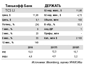 Тинькофф банк - дивидендная доходность за квартал равна 1,4%