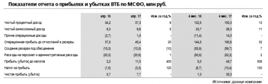 ВТБ -  видим потенциал повышения годового прогноза прибыли на 10-15%