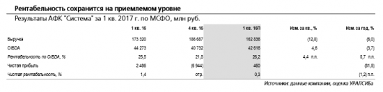 АФК Система отчитается в понедельник, 5 июня и проведет телеконференцию. В ближайшее время высокая волатильность котировок Системы сохранится