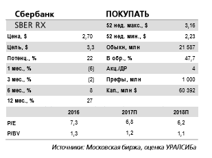 Акции Сбербанка находились под давлением из-за снижения нефтяных котировок и могут выиграть относительно рынка при смене тренда