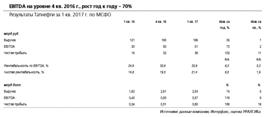 Татнефть -  по-прежнему возможны высокие дивиденды за  2017-2019 гг.