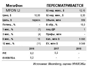 Мегафон - сокращение розничной сети может поддержать рентабельность