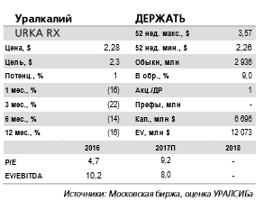 Уралкалий - позитивная новость для акций производителей калийных удобрений