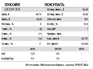 Лукойл - общий дивиденд за 2017 г. может составить по  200 руб./акция (3,5 долл.) доходность 7,4% исходя из цены закрытия в пятницу