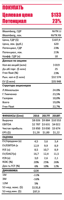 Аналитики повышают рекомендацию по Новатэку до Покупать с Держать