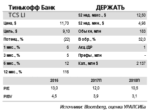 Тинькофф Банк - коэффициенты достаточности капитала восстановились за счет аудита прибыли