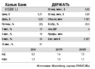 Аналитики сохраняют рекомендацию держать акции Халык Банка, однако не исключают повышения целевой цены