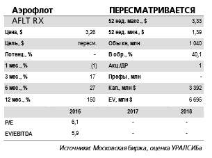 Аэрофлот - опубликованные операционные данные позитивны для котировок акций компании