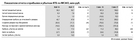 ВТБ - потенциал повышения годового прогноза прибыли на 10-15%