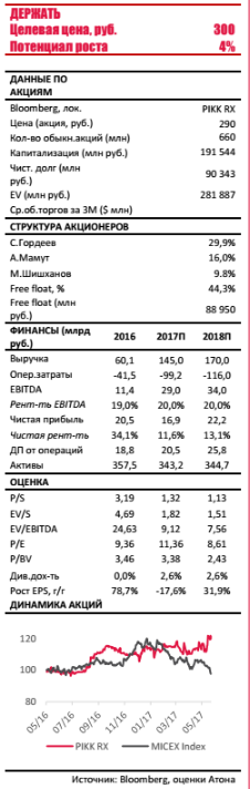 Группа ПИК - гигант в секторе жилой недвижимости