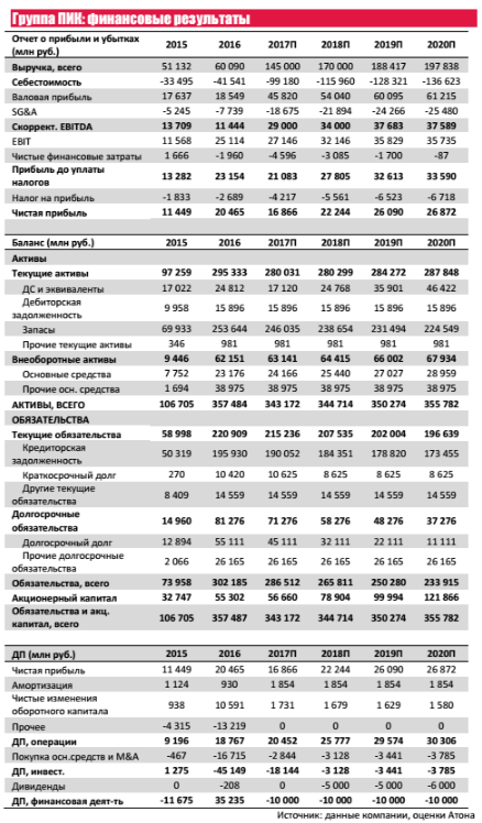 Группа ПИК - гигант в секторе жилой недвижимости