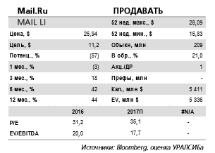 Мейл.ру груп -  нынешняя цена акций завышена и не оправдывается фундаментальными показателями компании