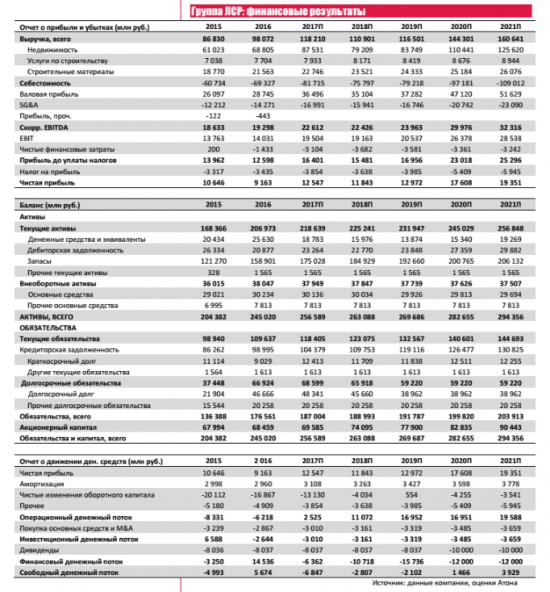 Группа ЛСР  -  положительный денежный поток раскроет потенциал роста акций