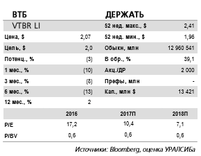 ВТБ - потенциал повышения годового прогноза прибыли на 10-15%