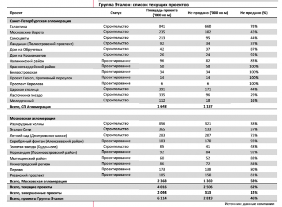 Группа Эталон - Московские проекты начинают приносить результаты