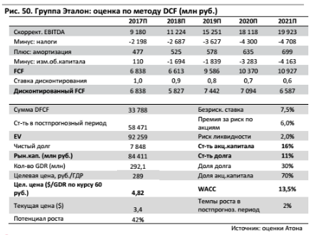 Группа Эталон - Московские проекты начинают приносить результаты