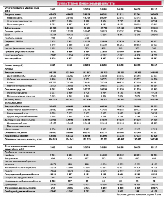 Группа Эталон - Московские проекты начинают приносить результаты