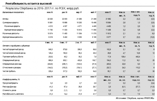 Сбербанк - видим потенциал роста котировок примерно на 30%