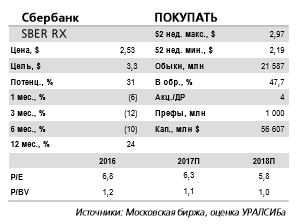 Сбербанк - видим потенциал роста котировок примерно на 30%