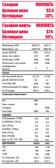 Газпром, Газпром нефть - посещение Заполярного и Новопортовского месторождений