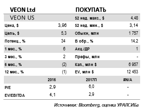 Акции Veon выглядят наиболее привлекательно в секторе