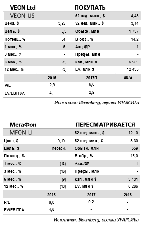Акции Veon выглядят наиболее привлекательно в секторе, учитывая давление на котировки МТС из-за ситуации вокруг ее материнской компании