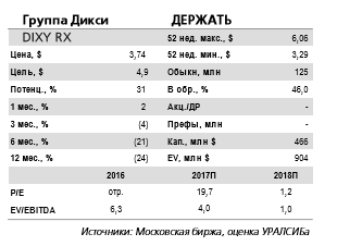 Дикси - объявлена программа выкупа акций, но фундаментальная привлекательность компании остается низкой