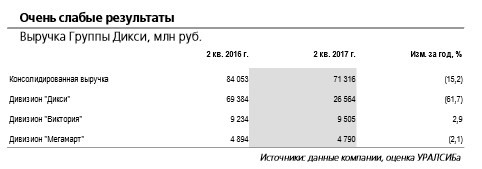 Дикси - объявлена программа выкупа акций, но фундаментальная привлекательность компании остается низкой