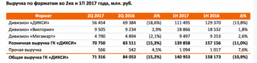 Дикси - объявлена программа выкупа акций, но фундаментальная привлекательность компании остается низкой