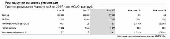Магнит отчитается в пятницу, 21 июля и проведет телеконференцию