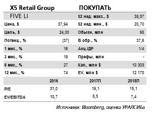 Операционная отчетность X5 за 2 кв. 2017 г. подтверждает, что компания остается лидером российского сектора продовольственной розницы по темпам роста