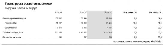 Лента остается одним из быстрорастущих ритейлеров в России