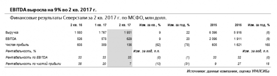 Северсталь - опубликованная отчетность нейтральна для котировок акций компании