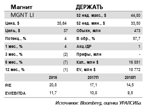 Во втором квартале Магнит активизировал открытие новых магазинов и показал ускорение темпов роста выручки