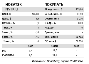 НОВАТЭК отчитается завтра, в среду, 26 июля. Сроки ввода проектов СПГ в центре внимания