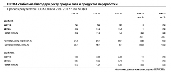 НОВАТЭК отчитается завтра, в среду, 26 июля. Сроки ввода проектов СПГ в центре внимания